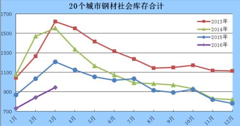 图1  20个城市钢材社会库存走势